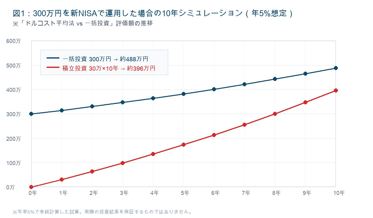 図2:300万円を新NISAで運用した場合の10年シミュレーション(年5%想定)