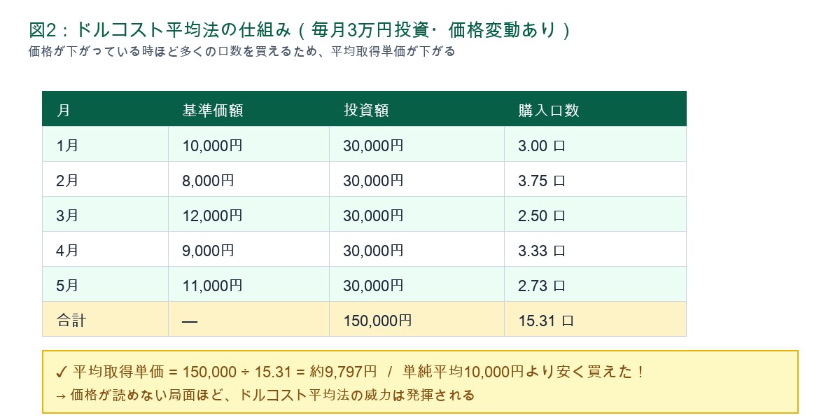 図1:ドルコスト平均法の仕組み|毎月3万円投資・価格変動あり