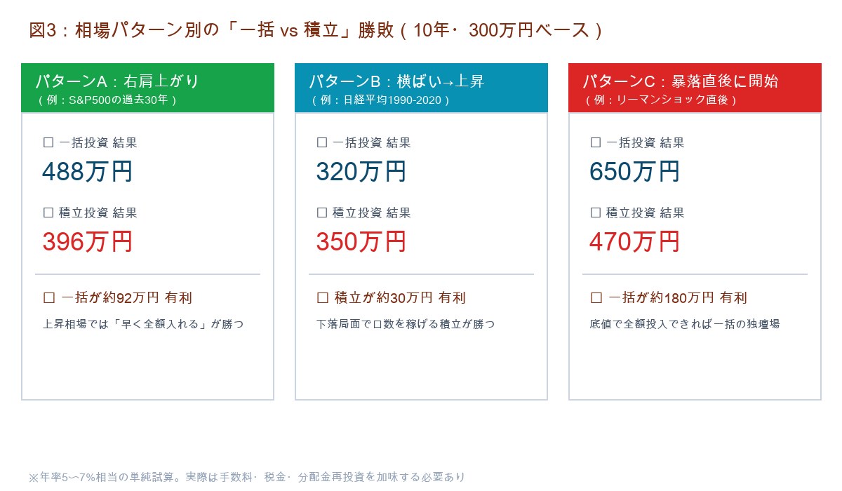 図3:相場パターン別の「一括 vs 積立」勝敗(10年・300万円ベース)