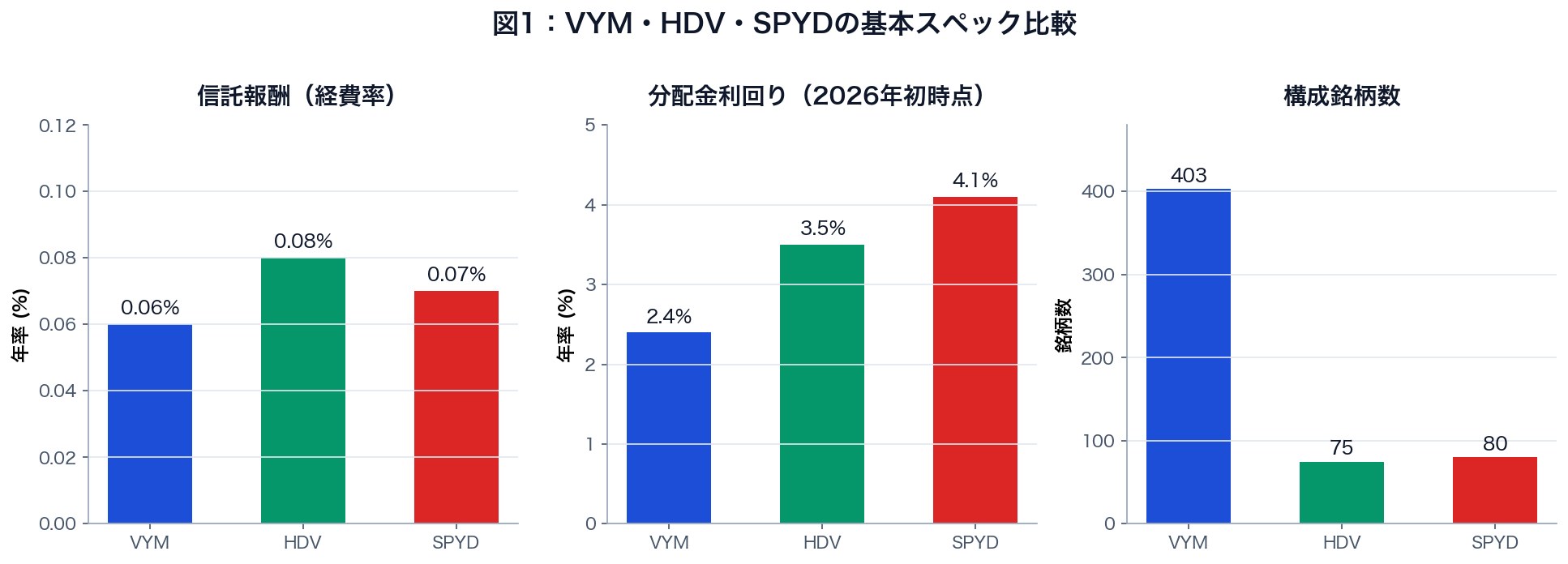 図1：VYM・HDV・SPYDの基本スペック比較（信託報酬・分配利回り・銘柄数）
