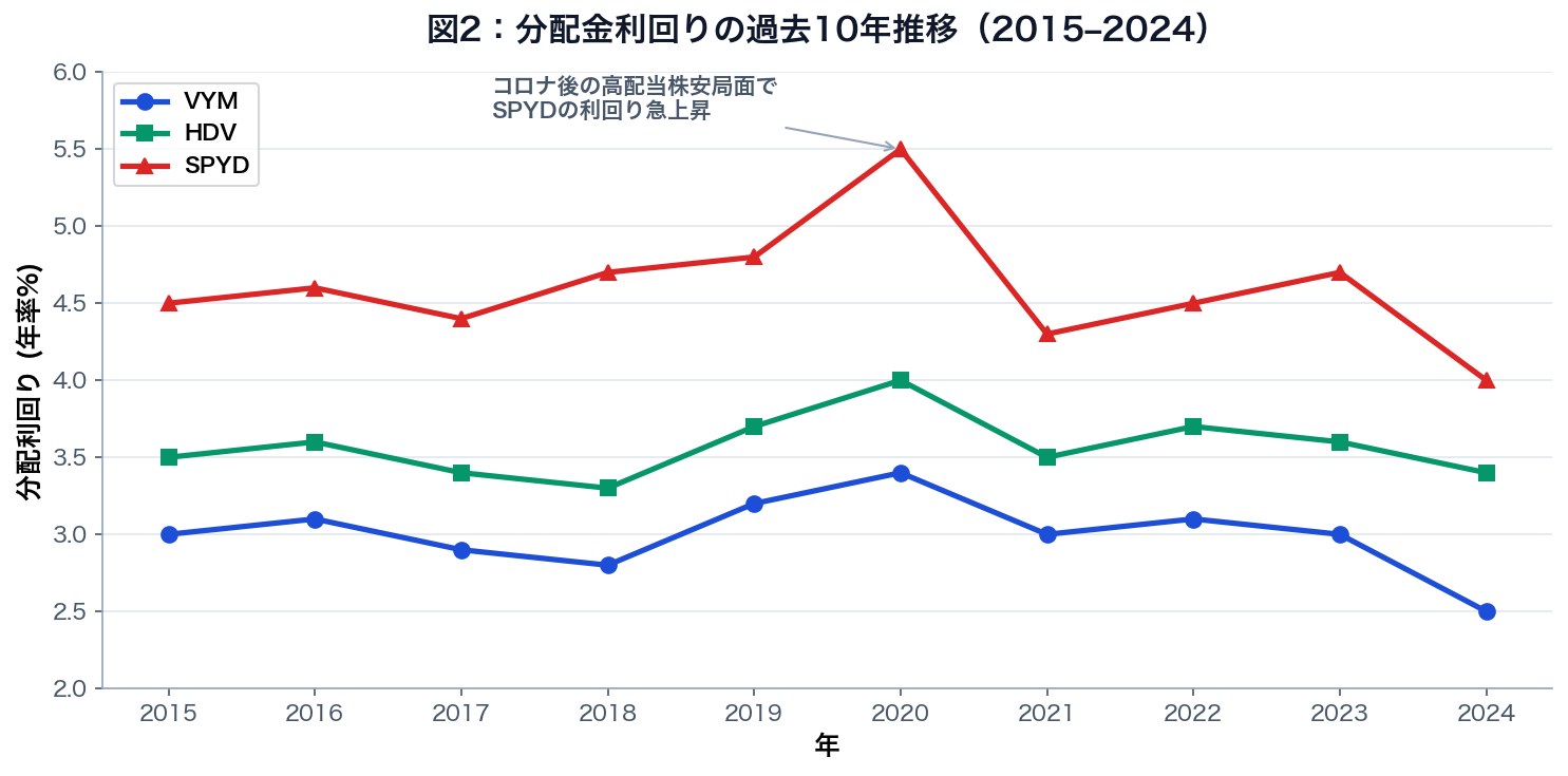 図2：VYM・HDV・SPYDの分配金利回り 過去10年推移（2015–2024）