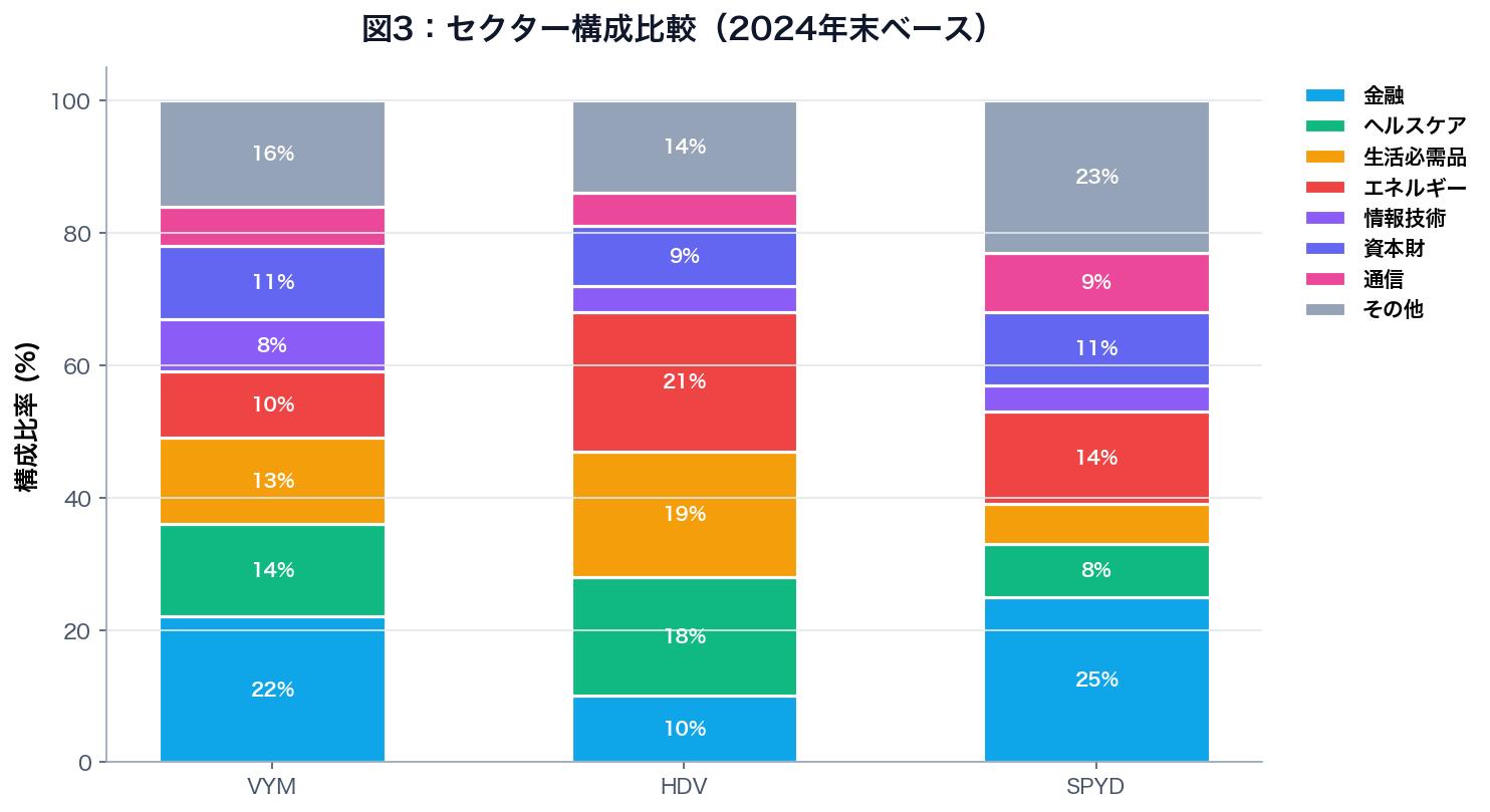 図3：VYM・HDV・SPYDのセクター構成比較（2024年末ベース）