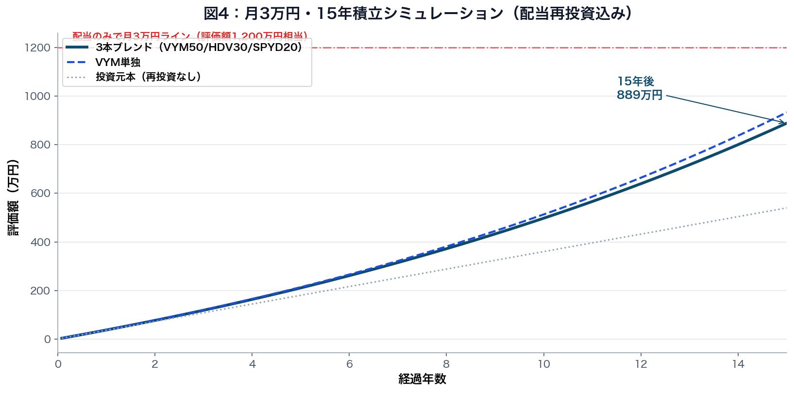 図4：月3万円・15年積立シミュレーション（配当再投資込み・年率6.4%想定）