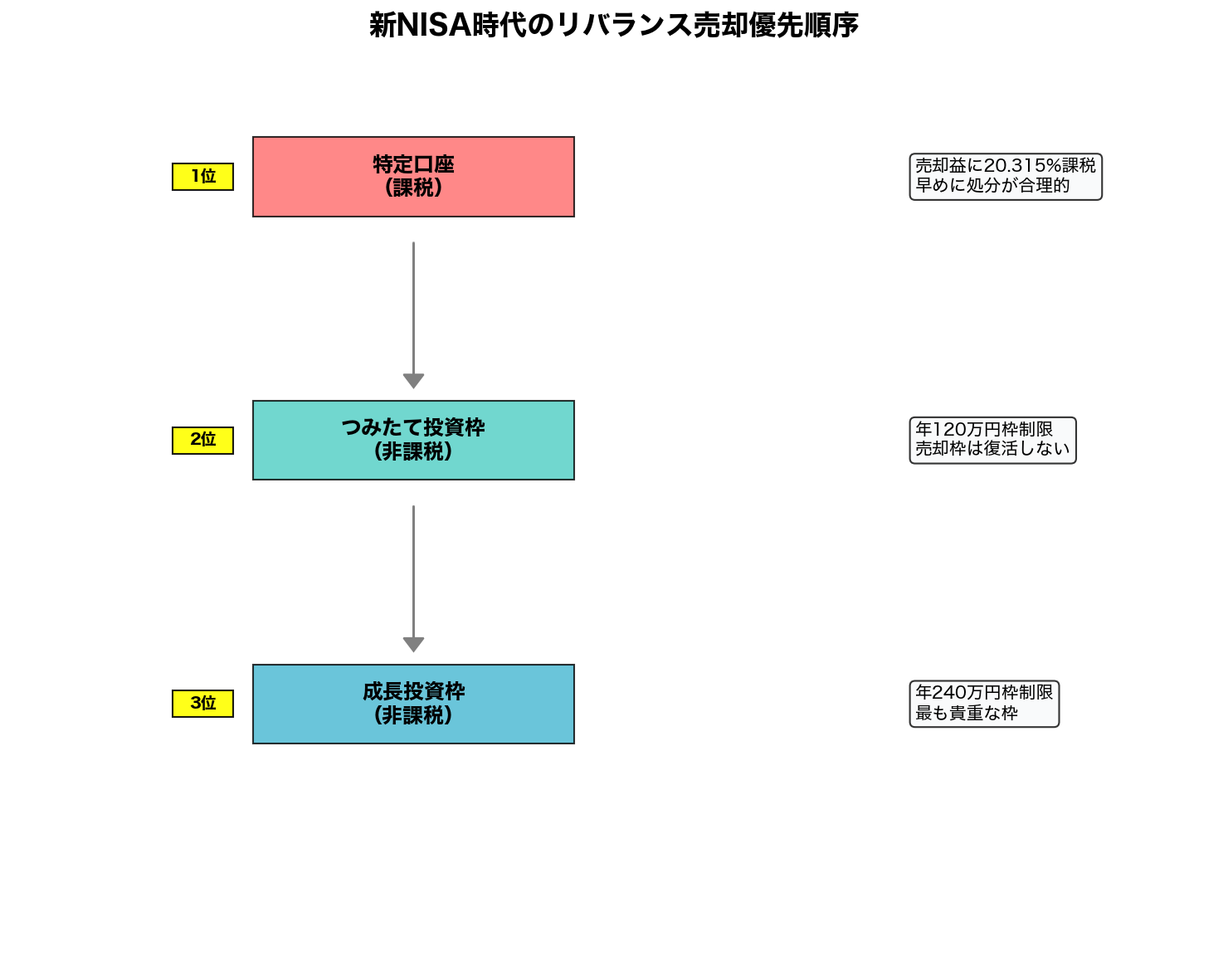 口座別売却優先順序