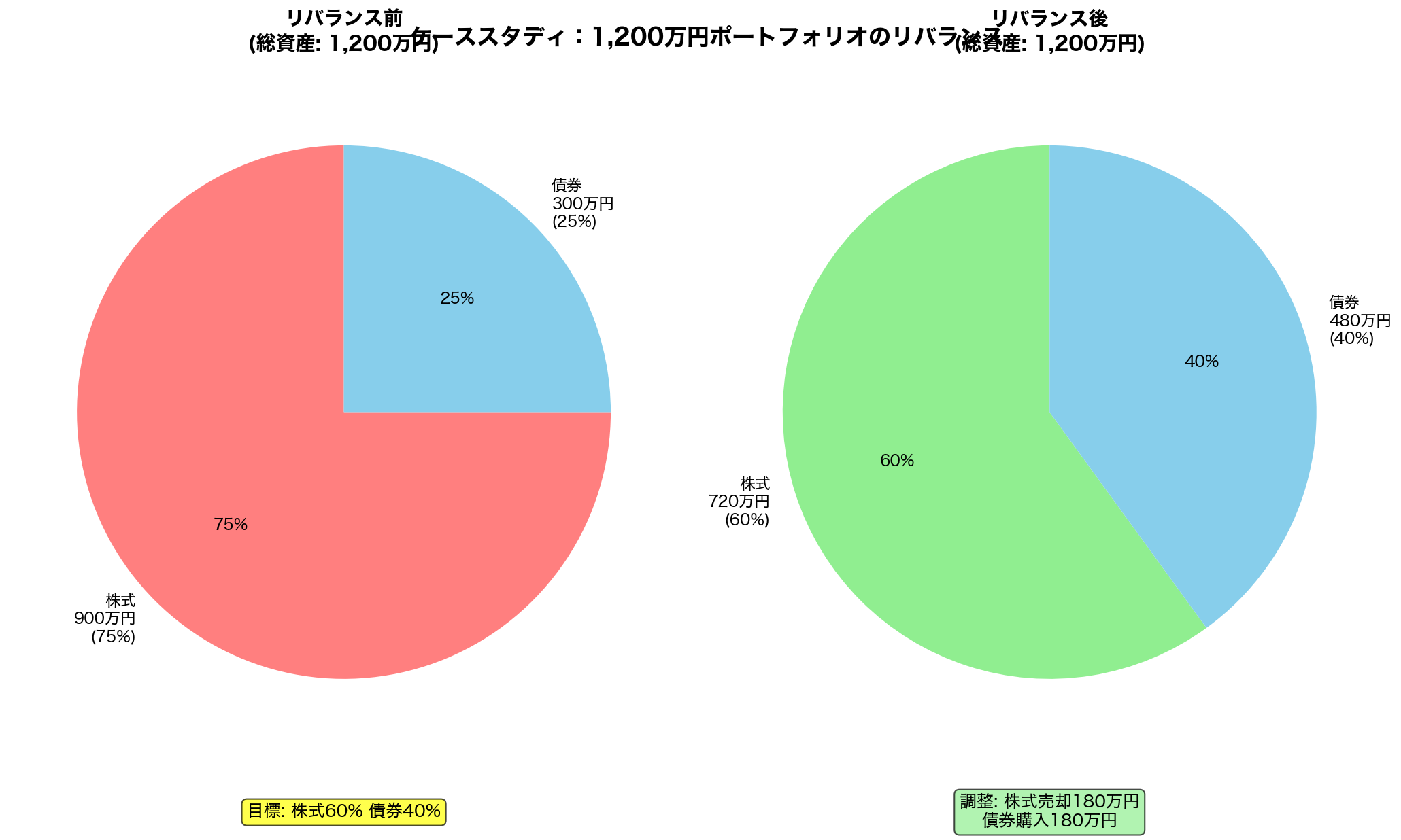 リバランス計算の具体例