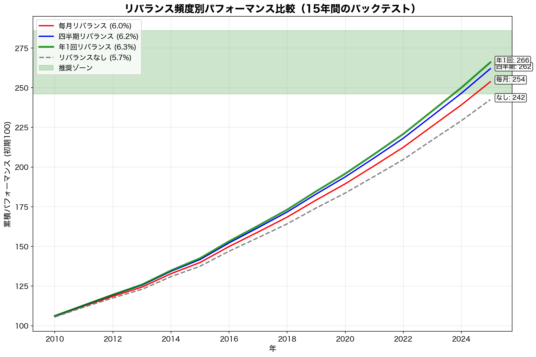 リバランス頻度別パフォーマンス