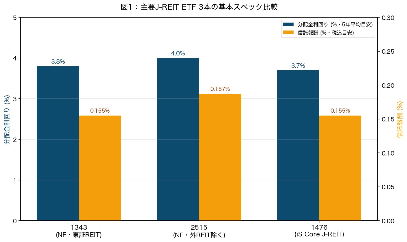 図1:主要J-REIT ETF 3本の基本スペック比較(分配金利回りと信託報酬)