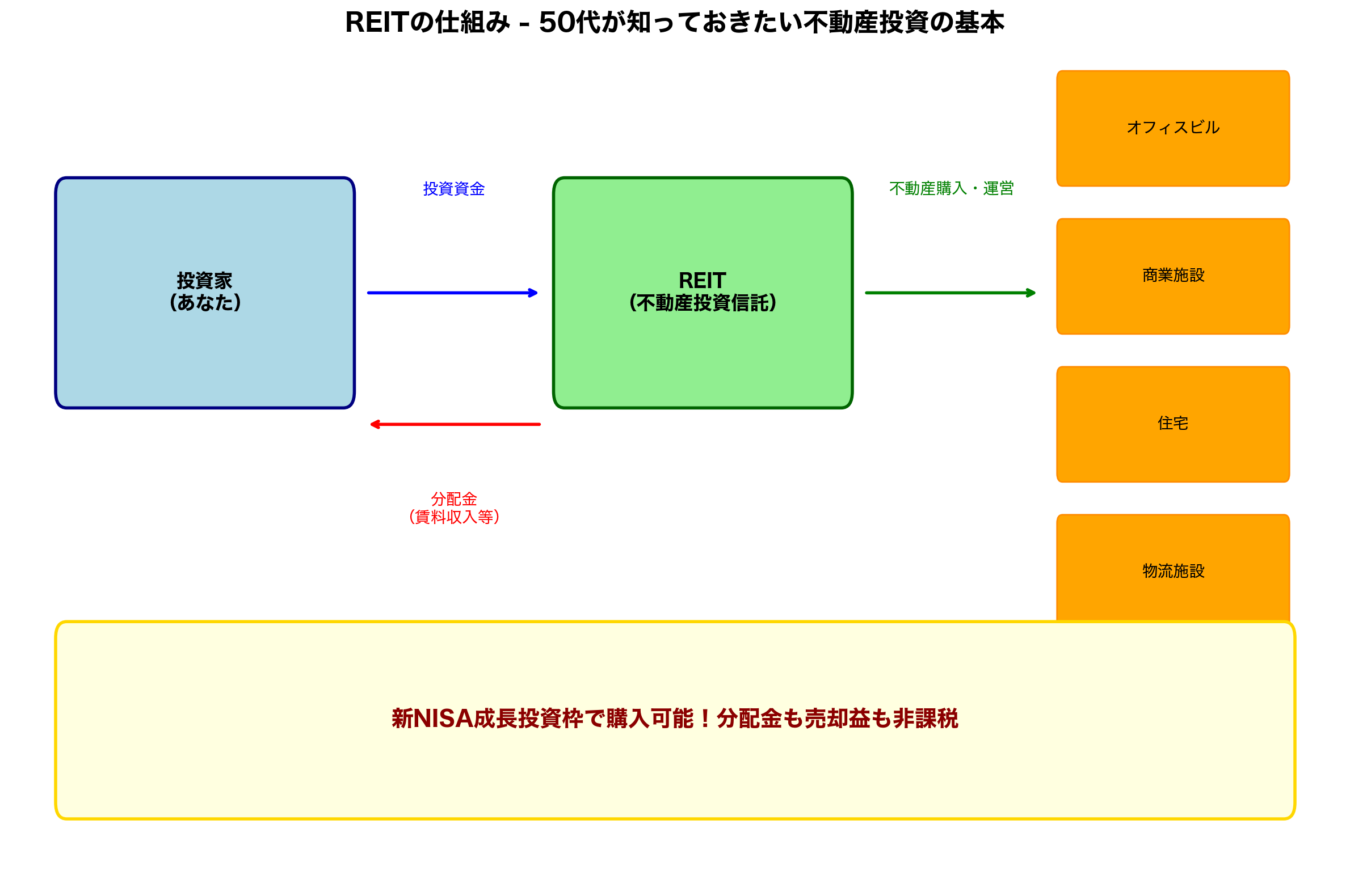 図1:REITの仕組み図解
