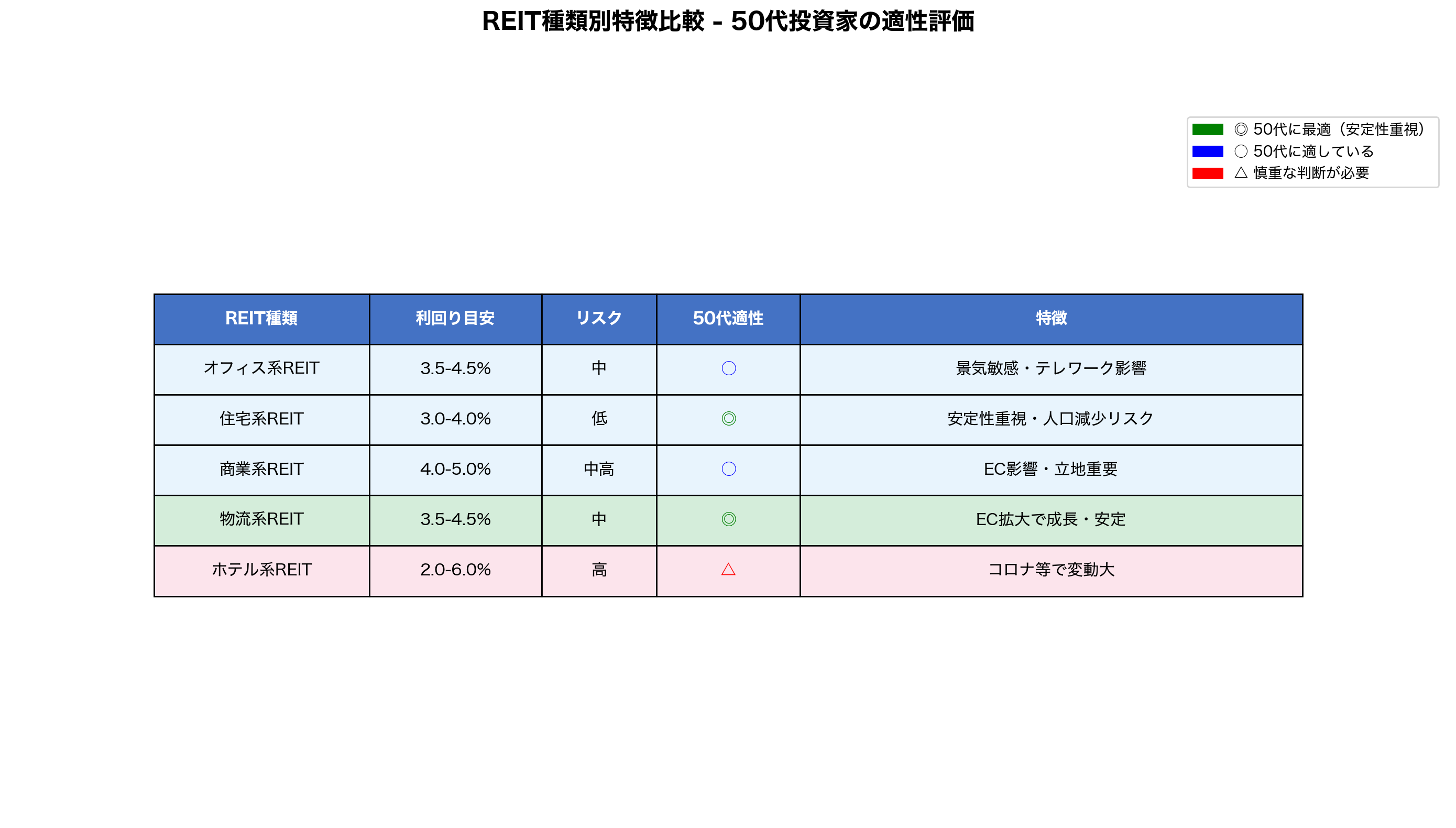 図2:REIT種類別特徴比較表