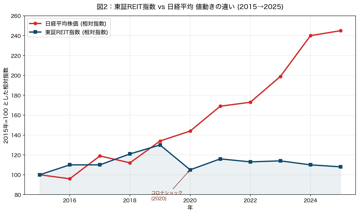 図2:東証REIT指数 vs 日経平均 値動きの違い(2015年=100)