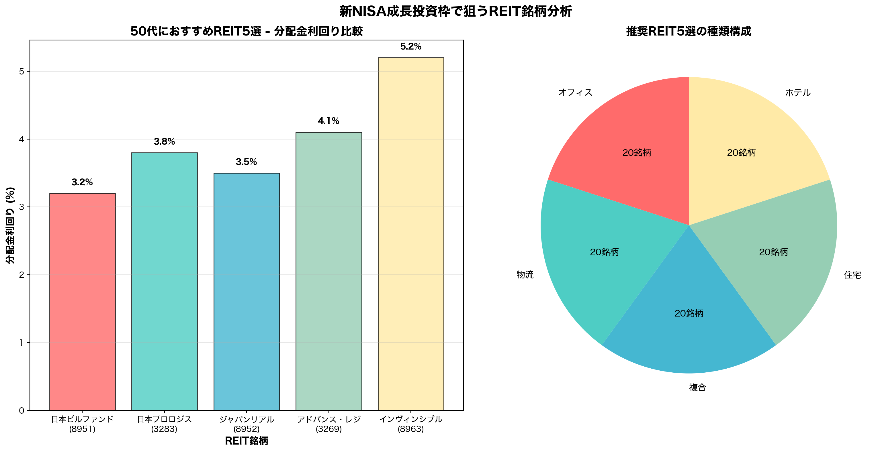図3:おすすめREIT5選比較