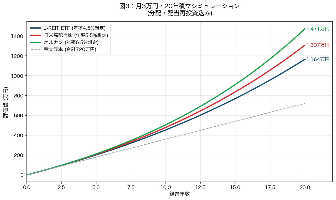 図3:月3万円・20年積立シミュレーション(J-REIT vs 高配当株 vs オルカン)