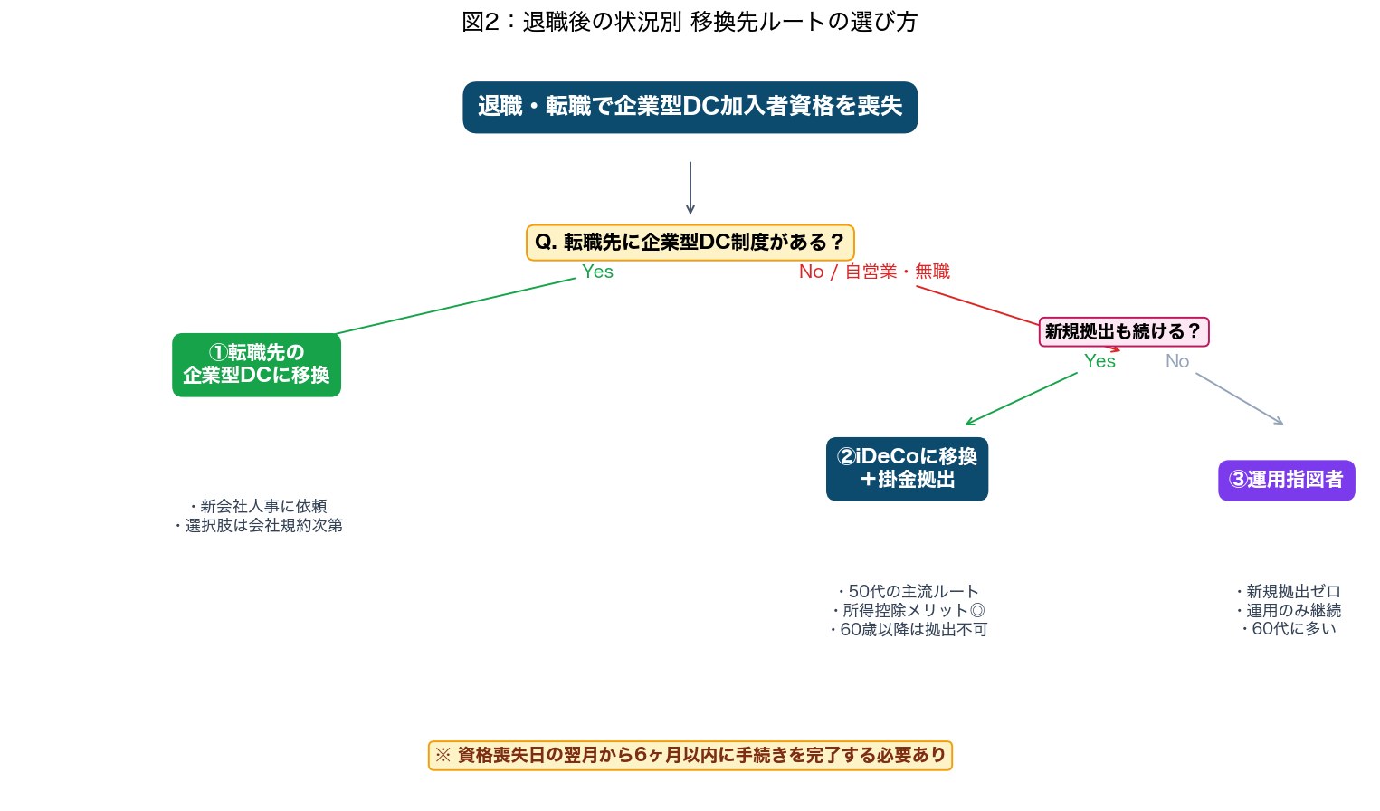 図2:退職後の状況別 移換先ルートの選び方フローチャート