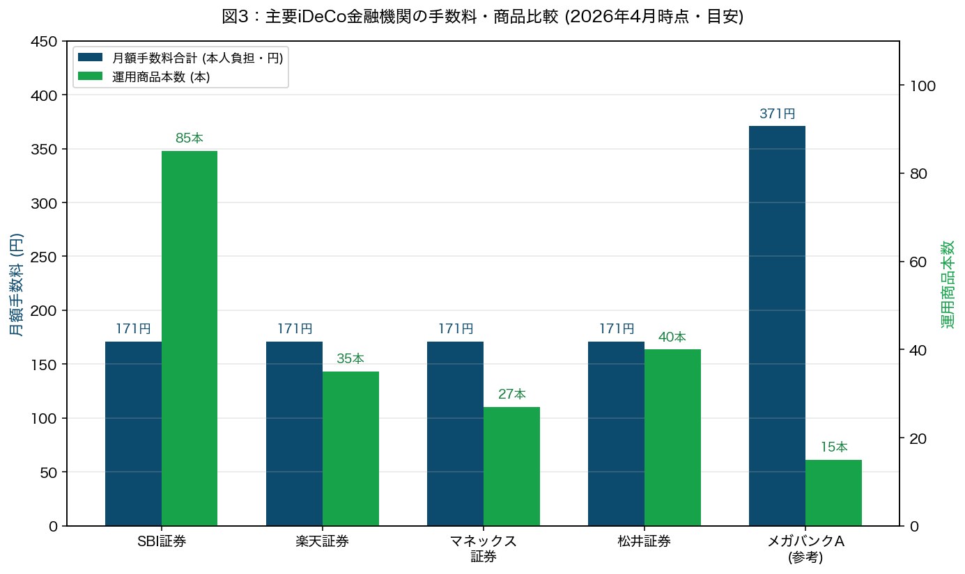 図3:主要iDeCo金融機関の口座管理手数料と低コスト商品の比較