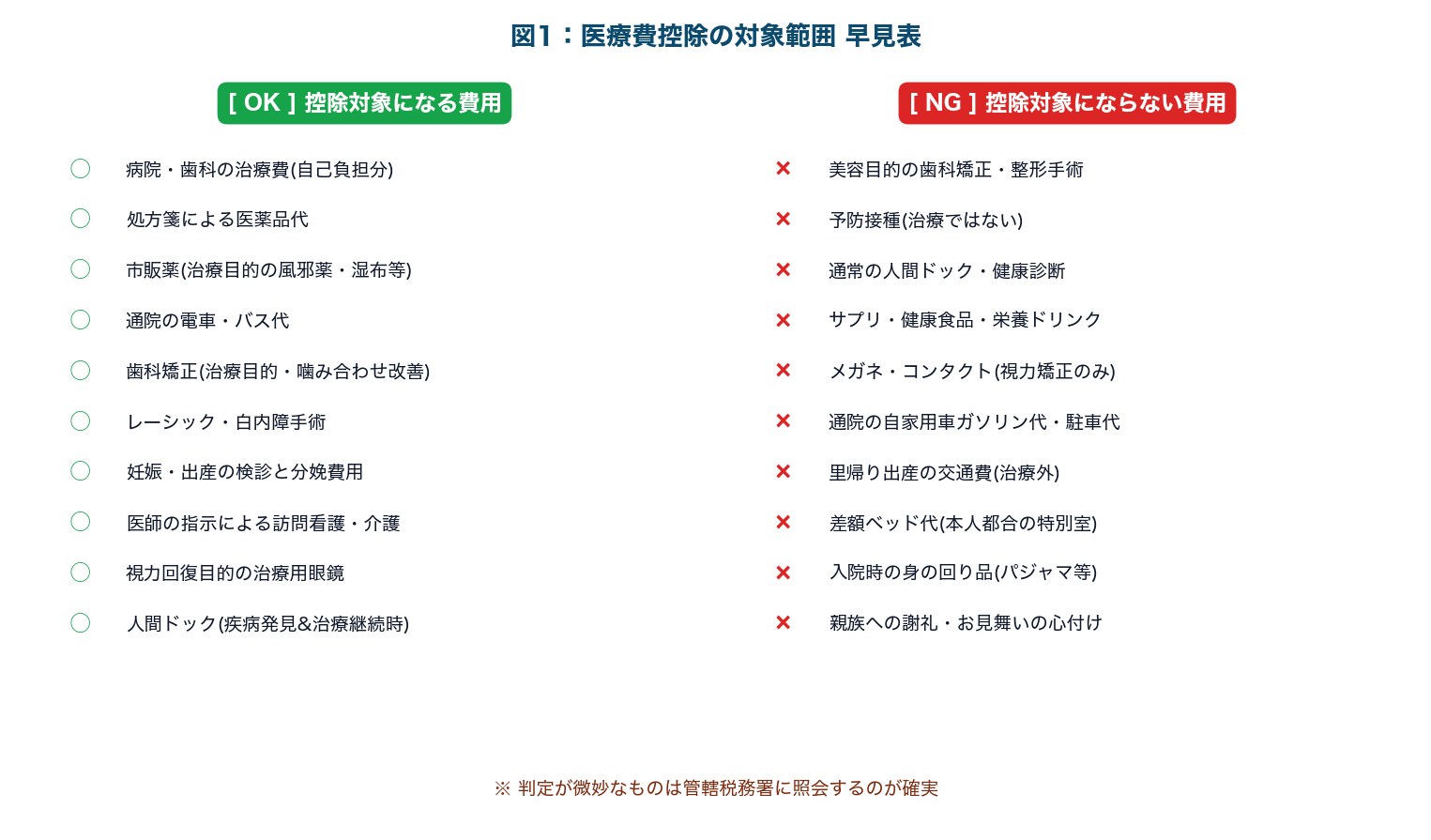 図1:医療費控除の対象範囲と除外項目を整理した一覧図