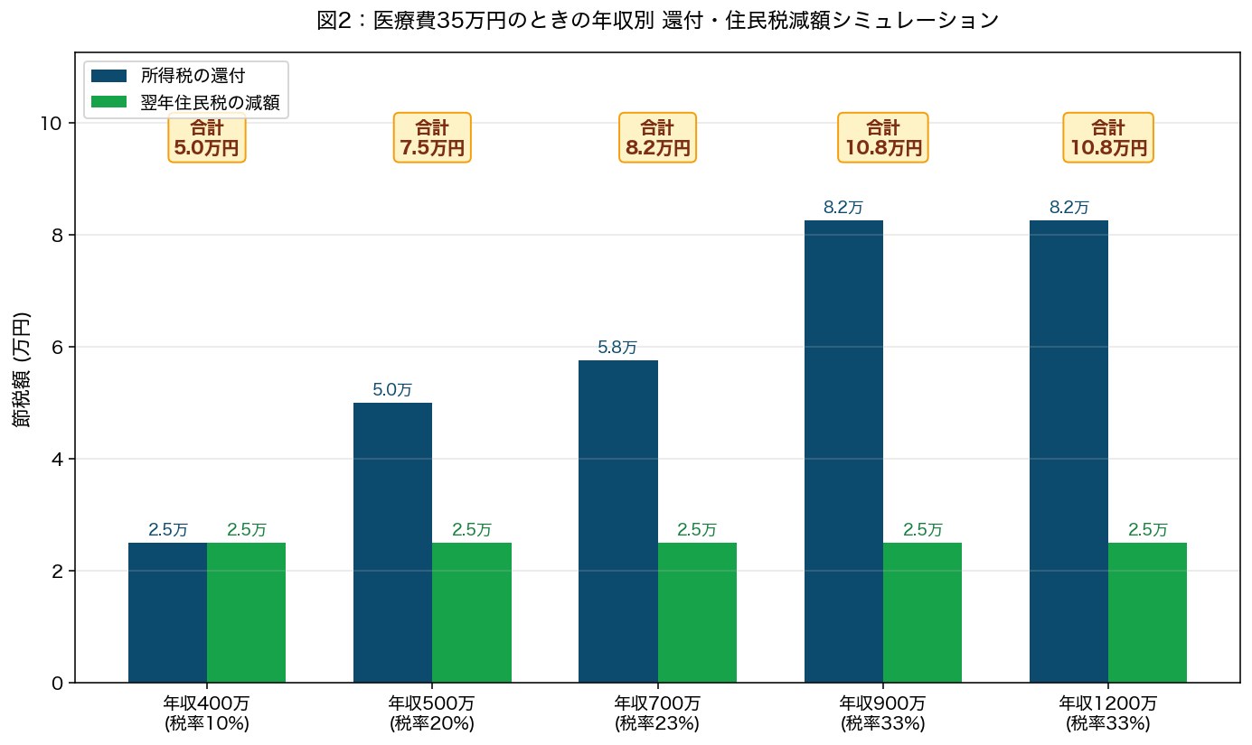 図2:年収別の医療費控除による還付額シミュレーション