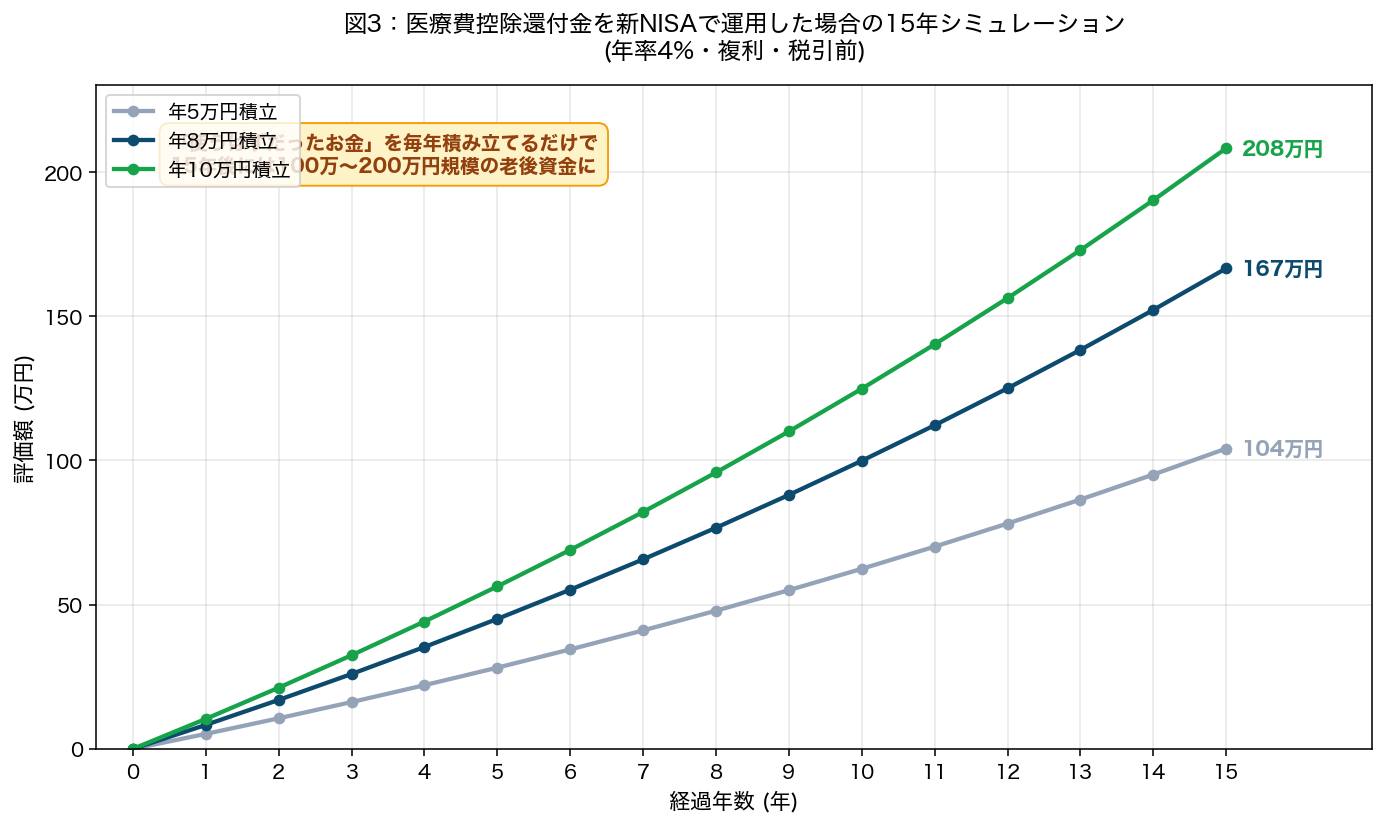 図3:医療費控除還付金を毎年新NISAに投資した場合の15年後の資産推移