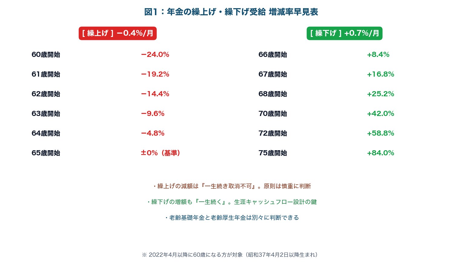 図1:年金の繰上げ・繰下げ早見表(受給開始年齢別の増減率)