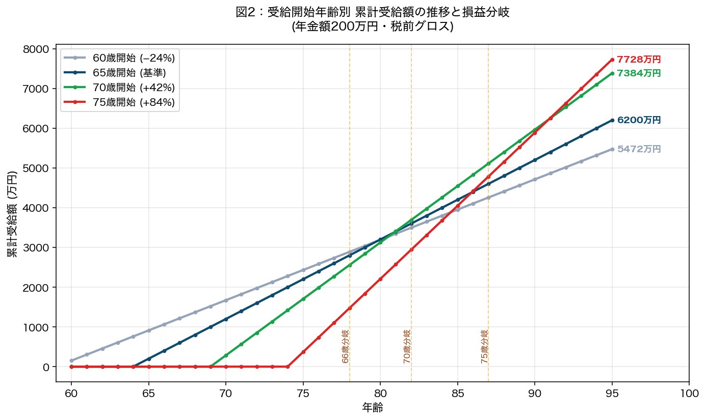 図2:年金受給開始年齢別 累計受給額の推移と損益分岐年齢