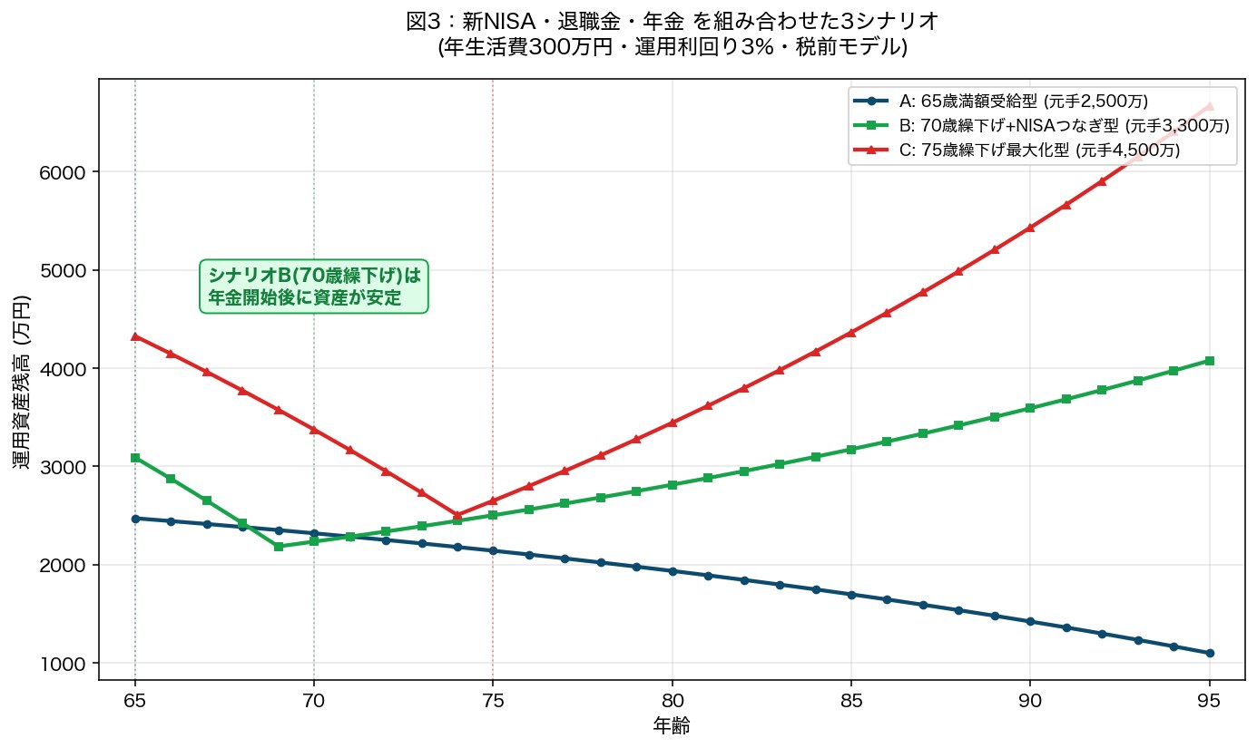 図3:新NISAと退職金で作る年金繰下げのつなぎ資金3シナリオ