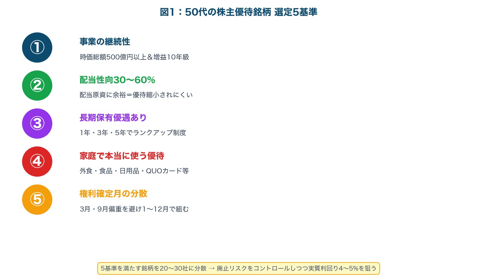 図1：50代の優待銘柄 選定5基準マトリクス