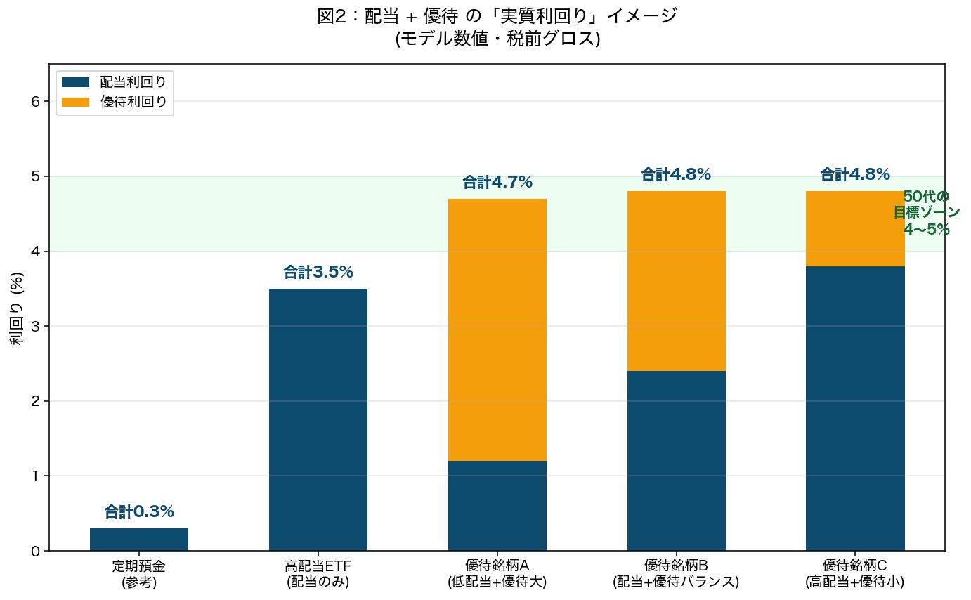 図2：配当＋優待の実質利回りイメージと50代向け目標水準
