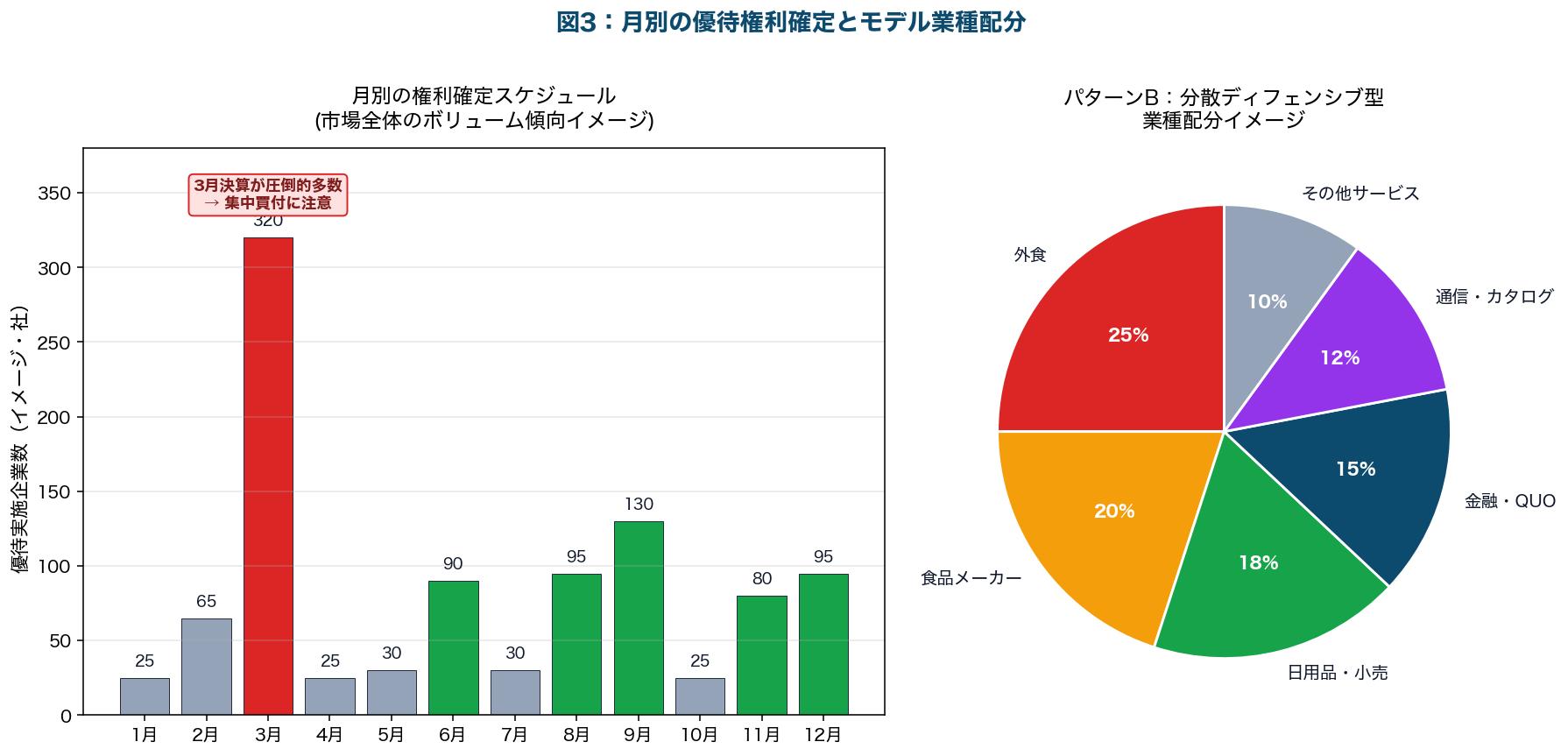 図3：月別の優待権利確定スケジュールとモデルポートフォリオ業種配分