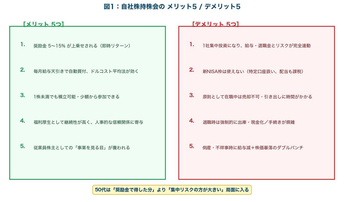 図1:自社株持株会のメリット5/デメリット5