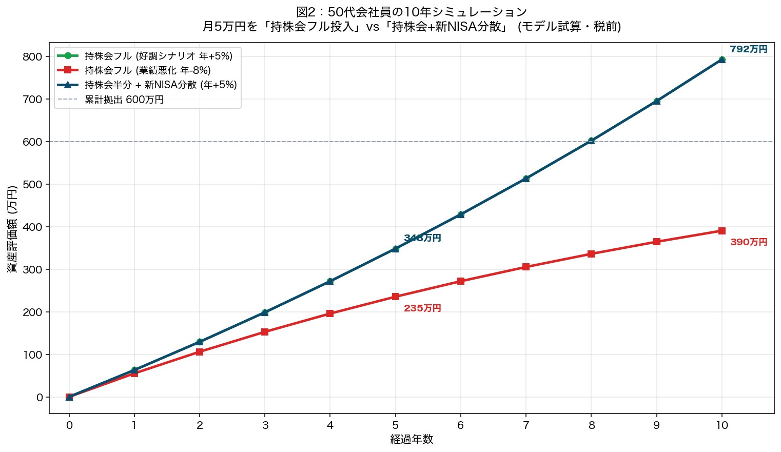 図2:持株会フル投入 vs 持株会+新NISA分散の10年シミュレーション