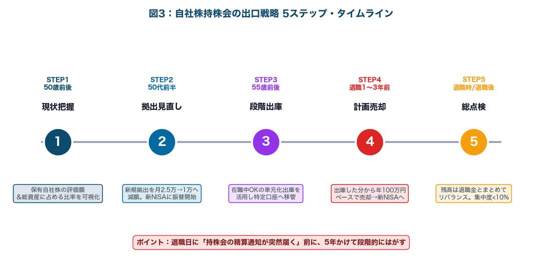 図3:自社株持株会の出口戦略5ステップ・タイムライン