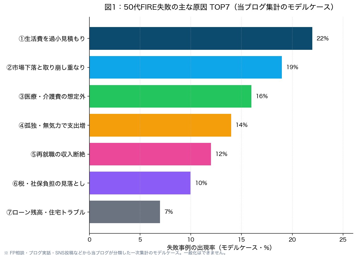図1:50代FIRE失敗の主な原因 TOP7