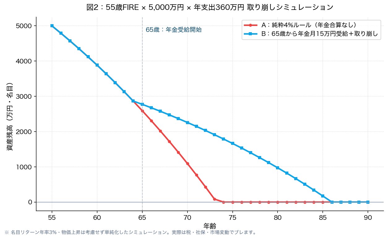 図2:55歳FIRE × 5,000万円 × 年支出360万円 取り崩しシミュレーション