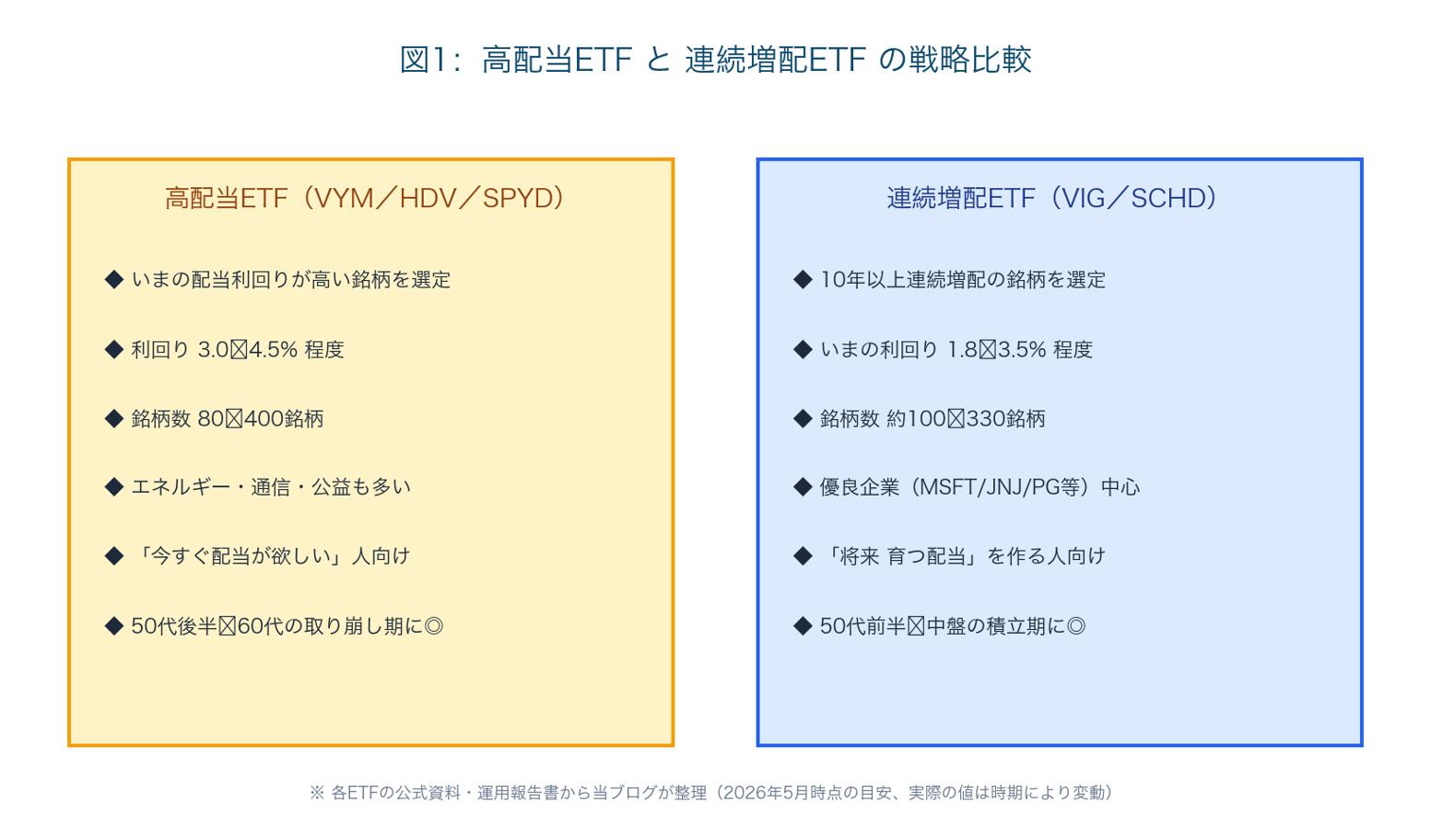 図1:高配当ETFと連続増配ETFの戦略比較