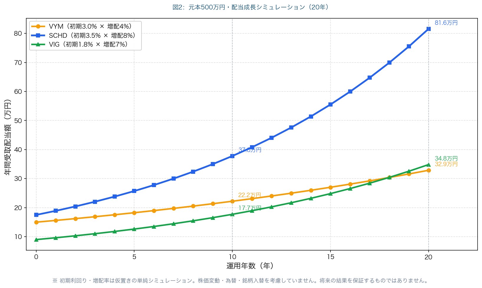 図2:元本500万円・配当成長シミュレーション(20年)