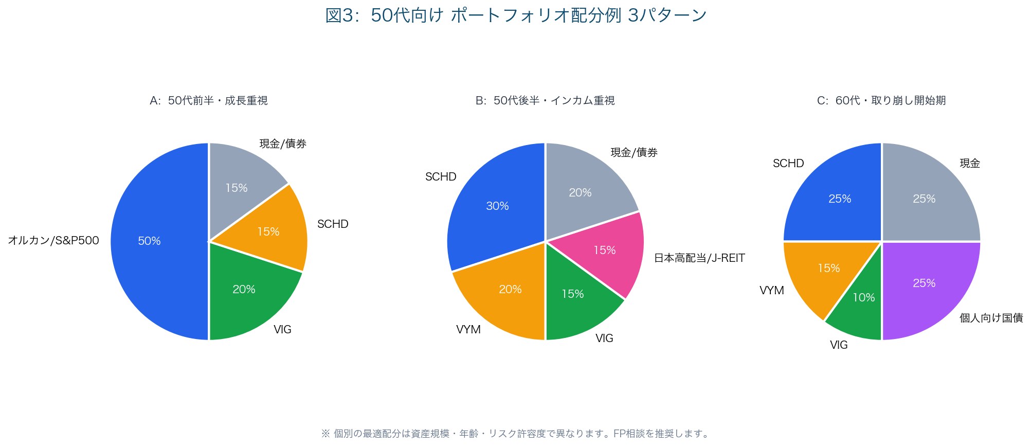 図3:50代のポートフォリオ配分例 3パターン