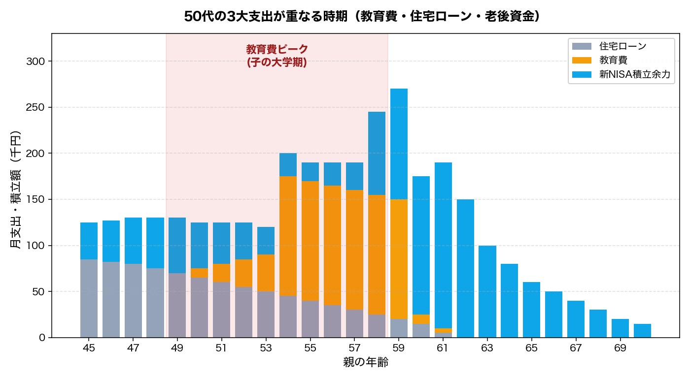 図1：50代の3大支出が重なる時期（教育費・住宅ローン・老後資金）