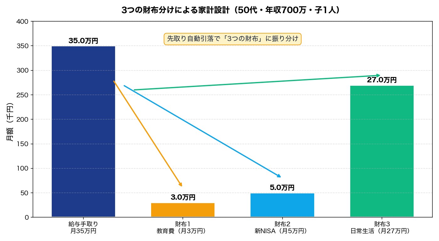 図2：3つの財布分けによる家計設計