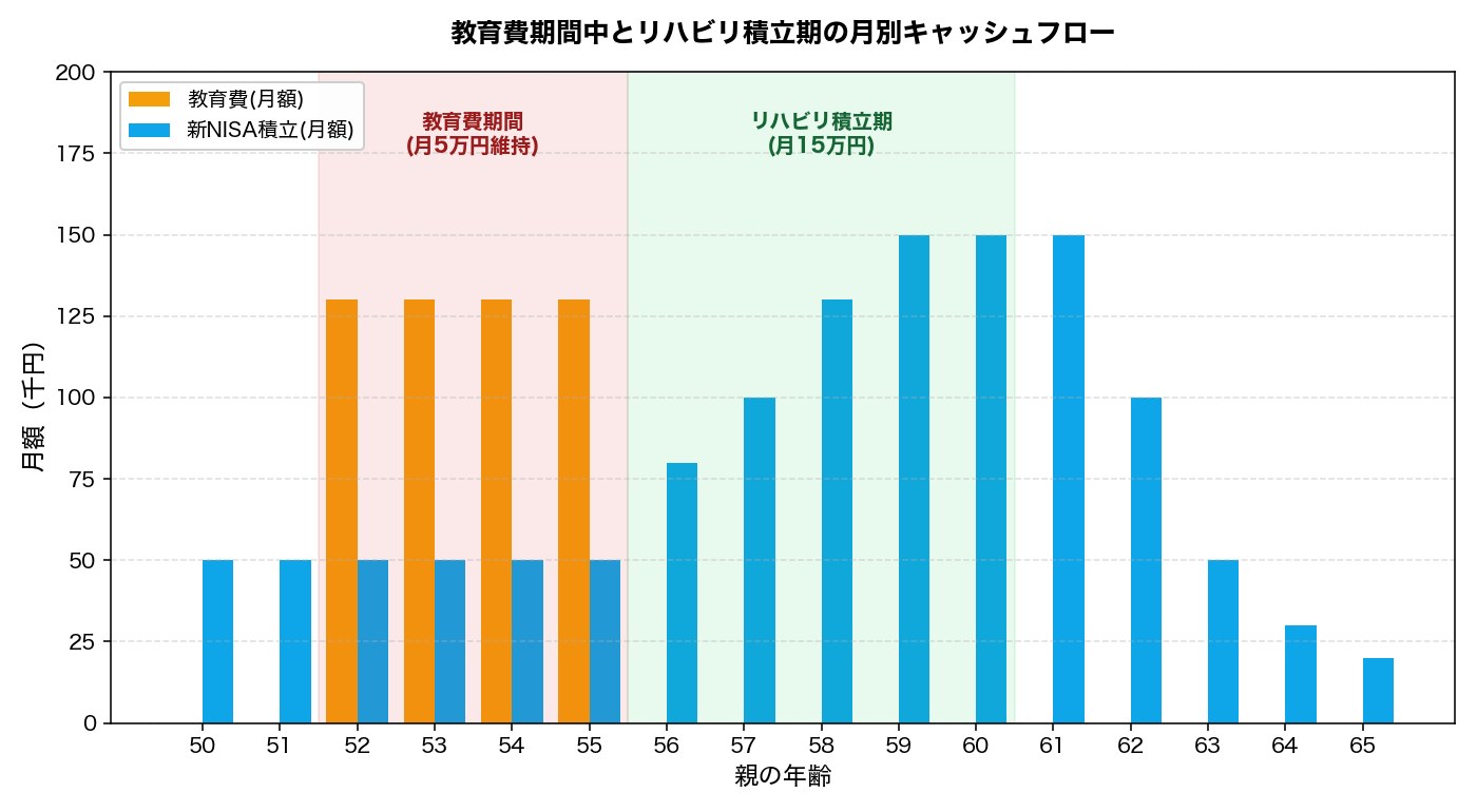 図3：50代の年代別 教育費・NISA積立額シミュレーション
