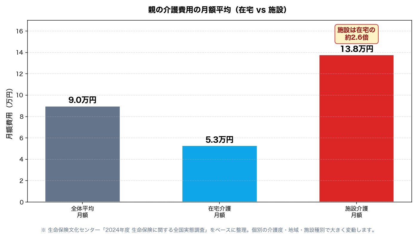 図1：親の介護費用の月額平均（在宅5.3万円 vs 施設13.8万円）
