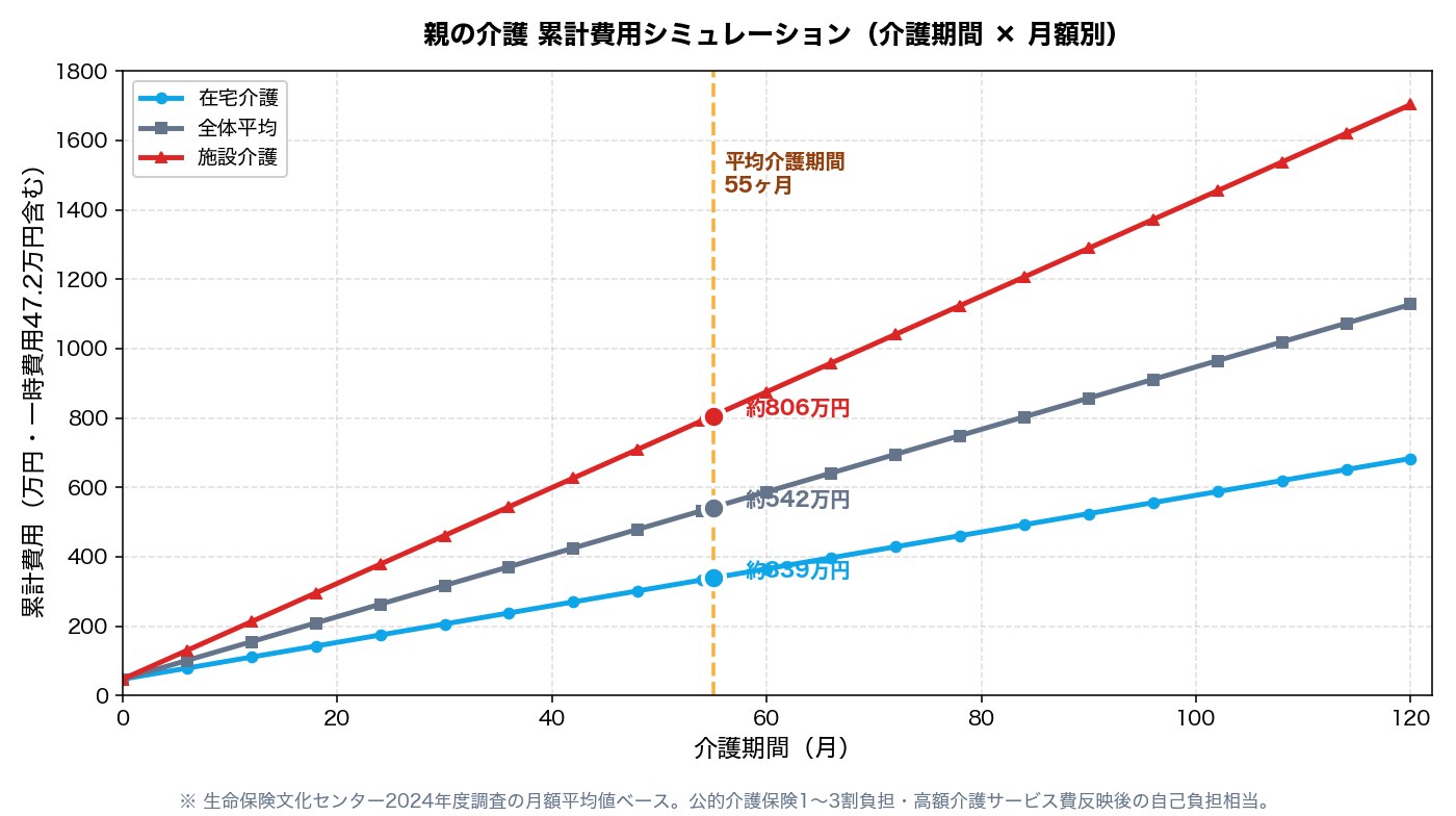 図2：親の介護 累計費用シミュレーション（在宅・平均・施設）