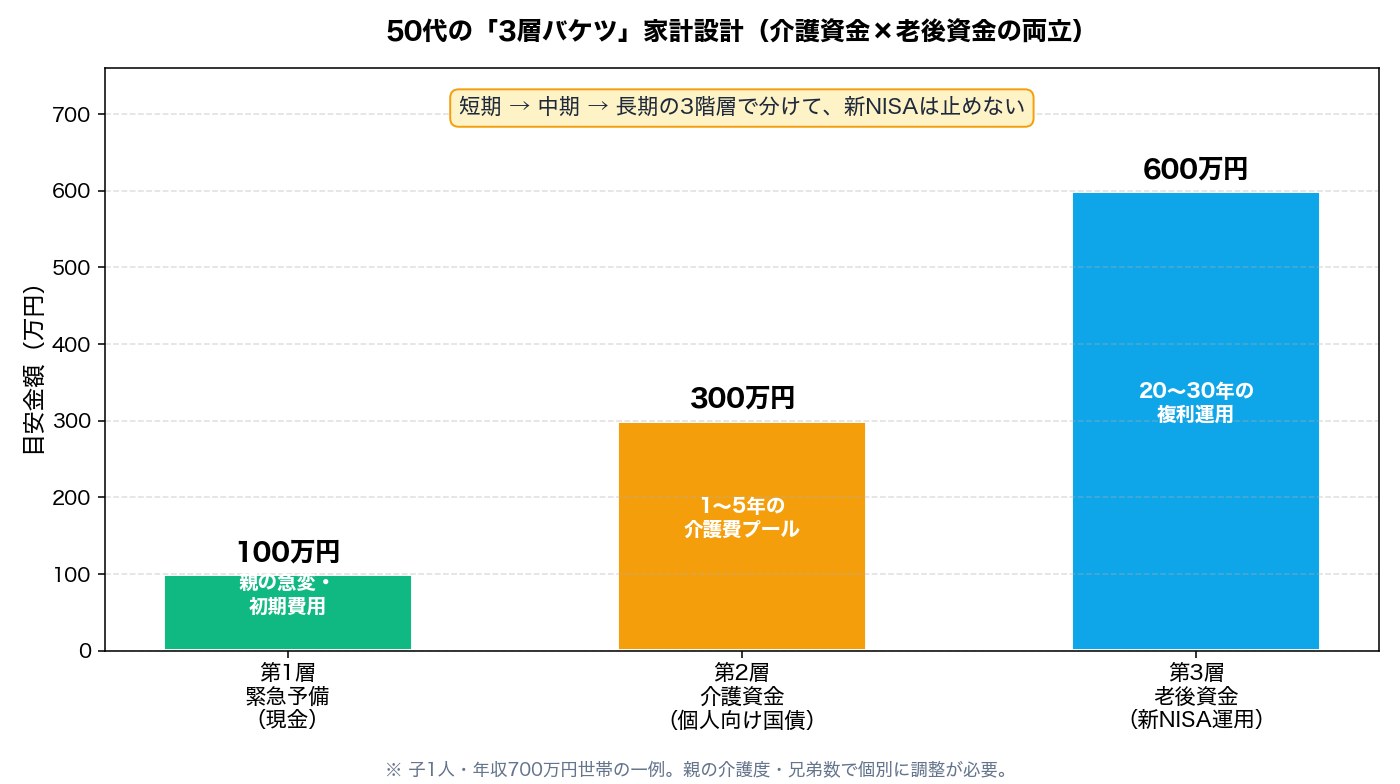 図3：50代の3層バケツ家計設計（緊急予備・介護資金・新NISA運用）