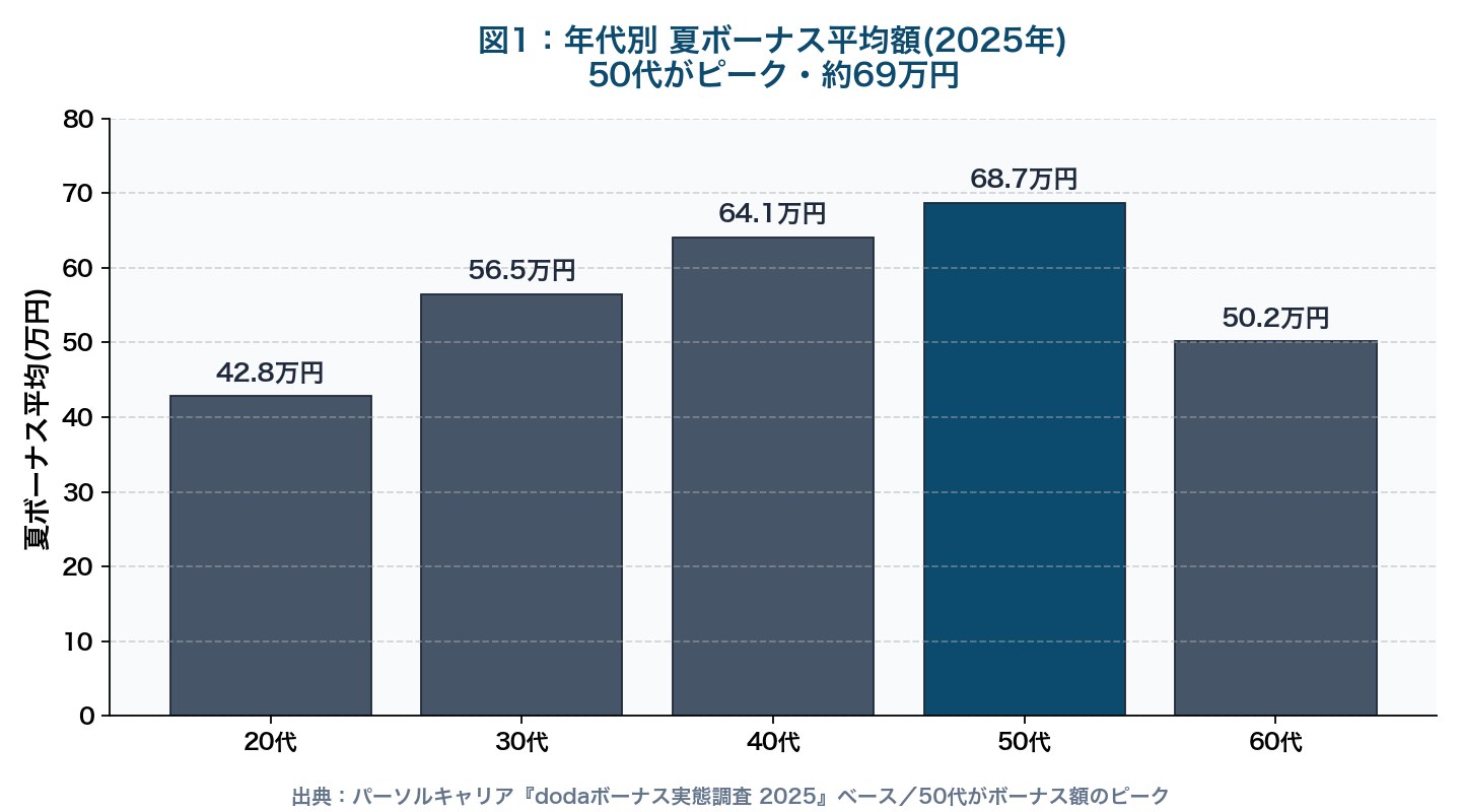 図1:年代別 夏ボーナス平均額 2025年