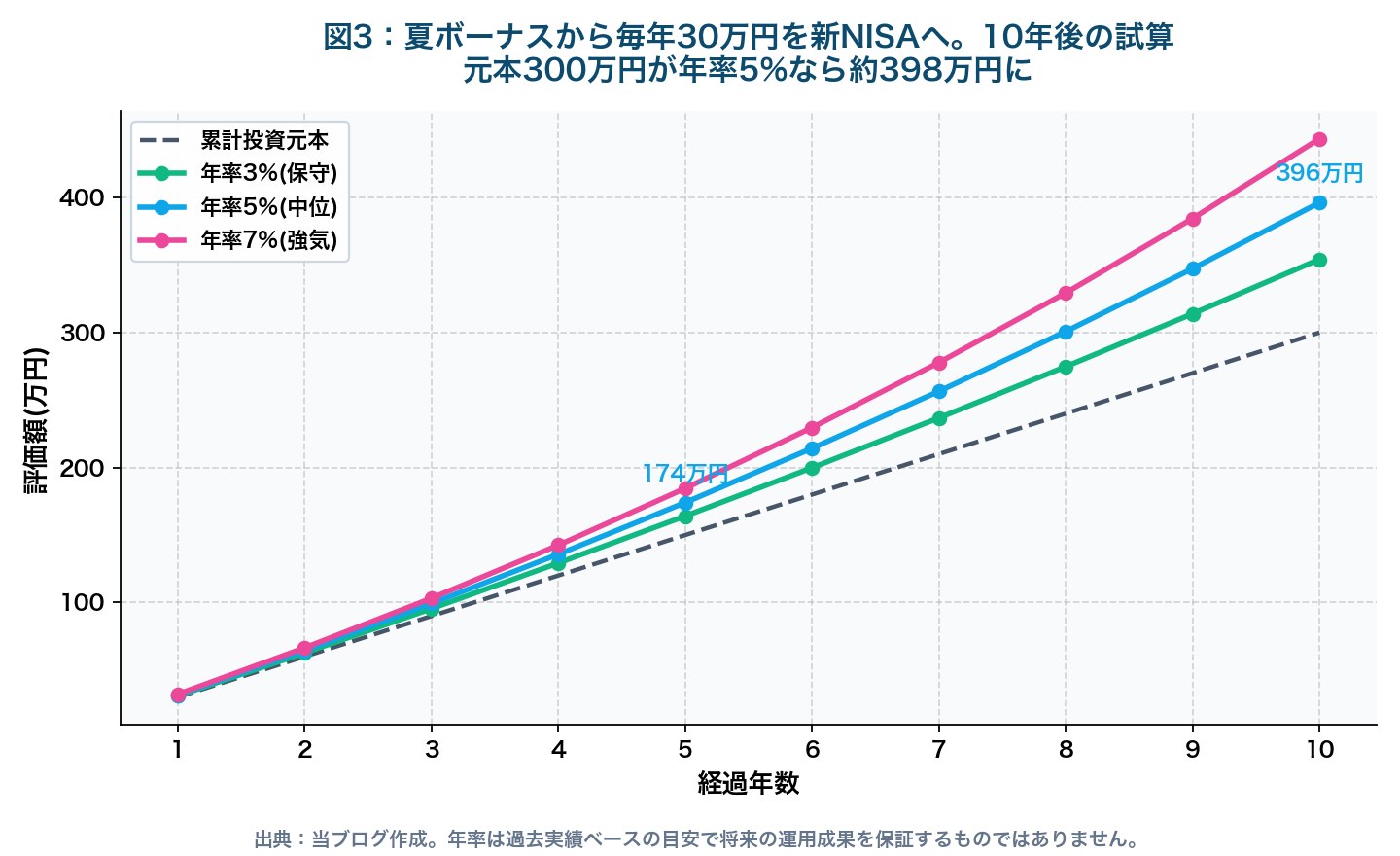図3:夏ボーナスから毎年30万円を新NISAへ。10年後の試算