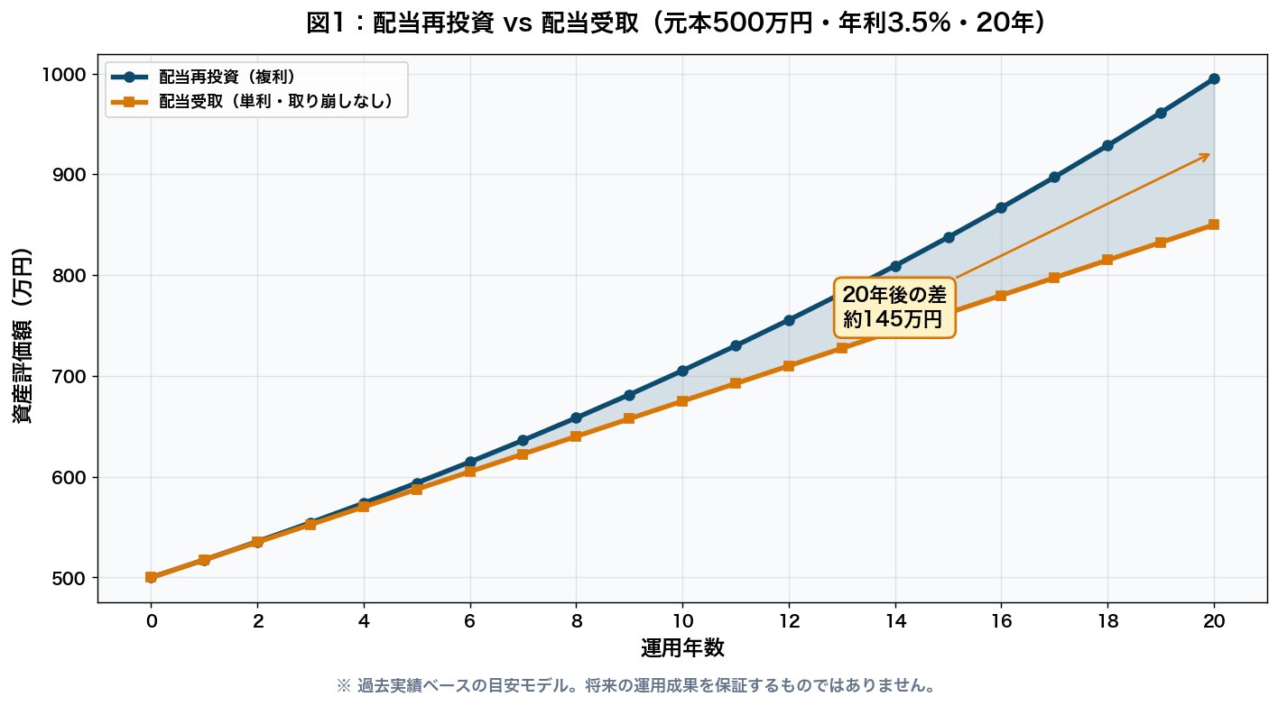 図1:配当再投資 vs 配当受取(元本500万円・配当利回り3.5%・20年比較)