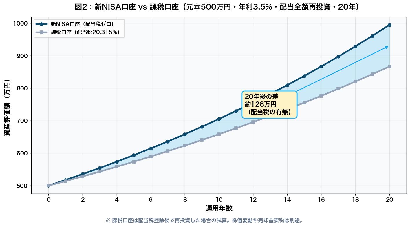 図2:新NISA口座 vs 課税口座 配当再投資の20年差