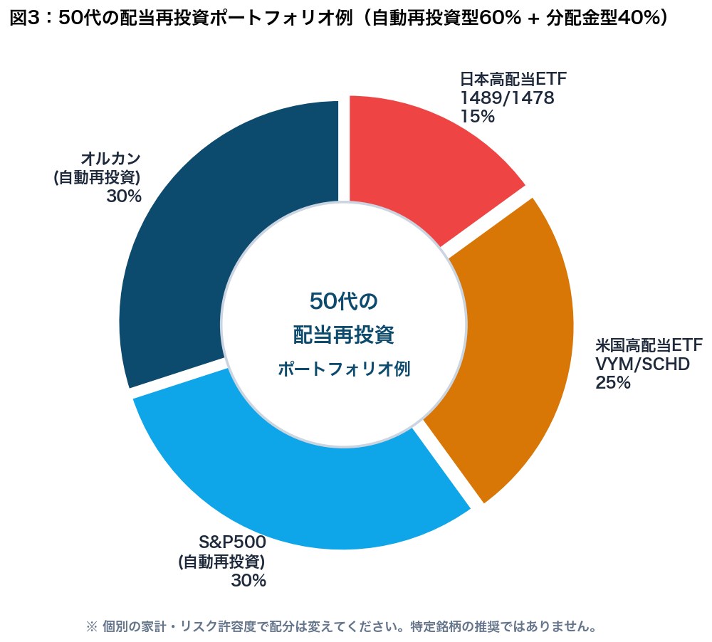図3:50代の配当再投資ポートフォリオ例(自動再投資型60% + 高配当ETF40%)