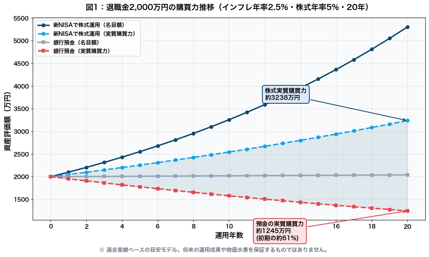 図1:年率2.5%インフレ下で退職金2,000万円の購買力推移(預金 vs 株式運用)
