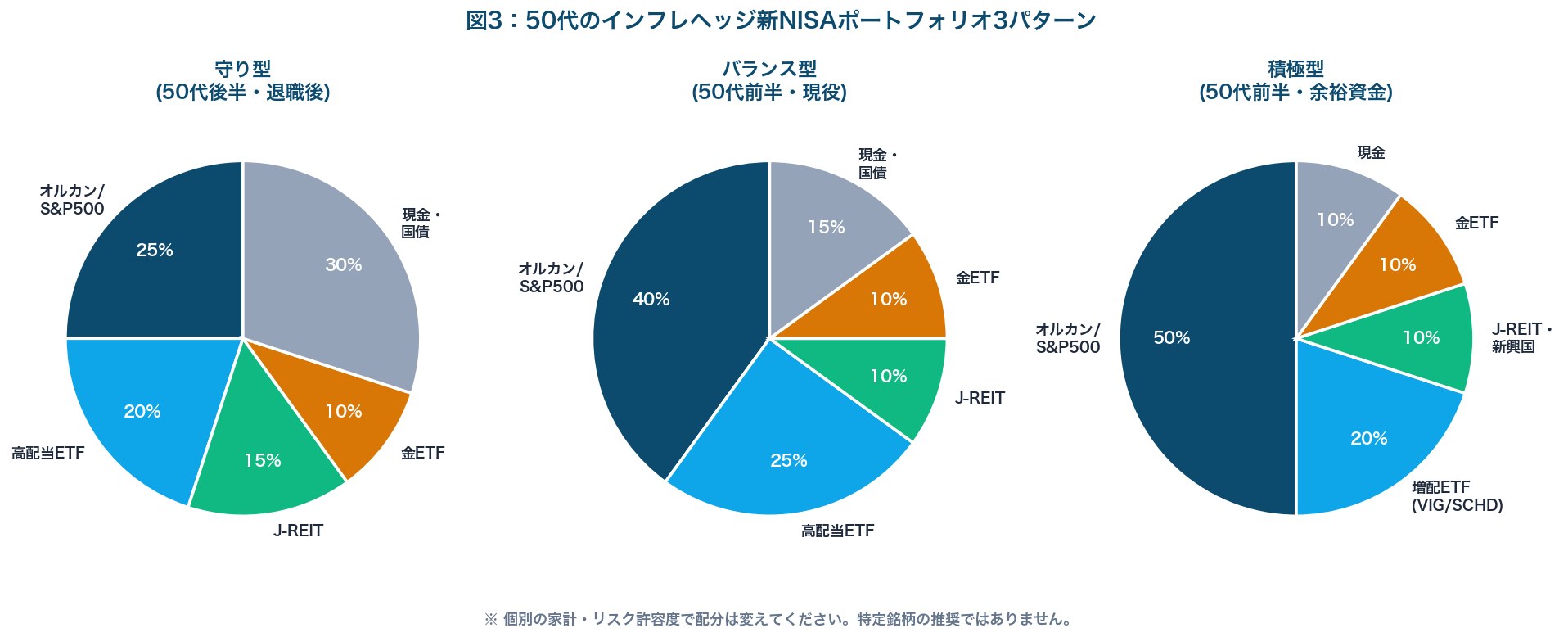 図3:50代のインフレヘッジ新NISAポートフォリオ3パターン