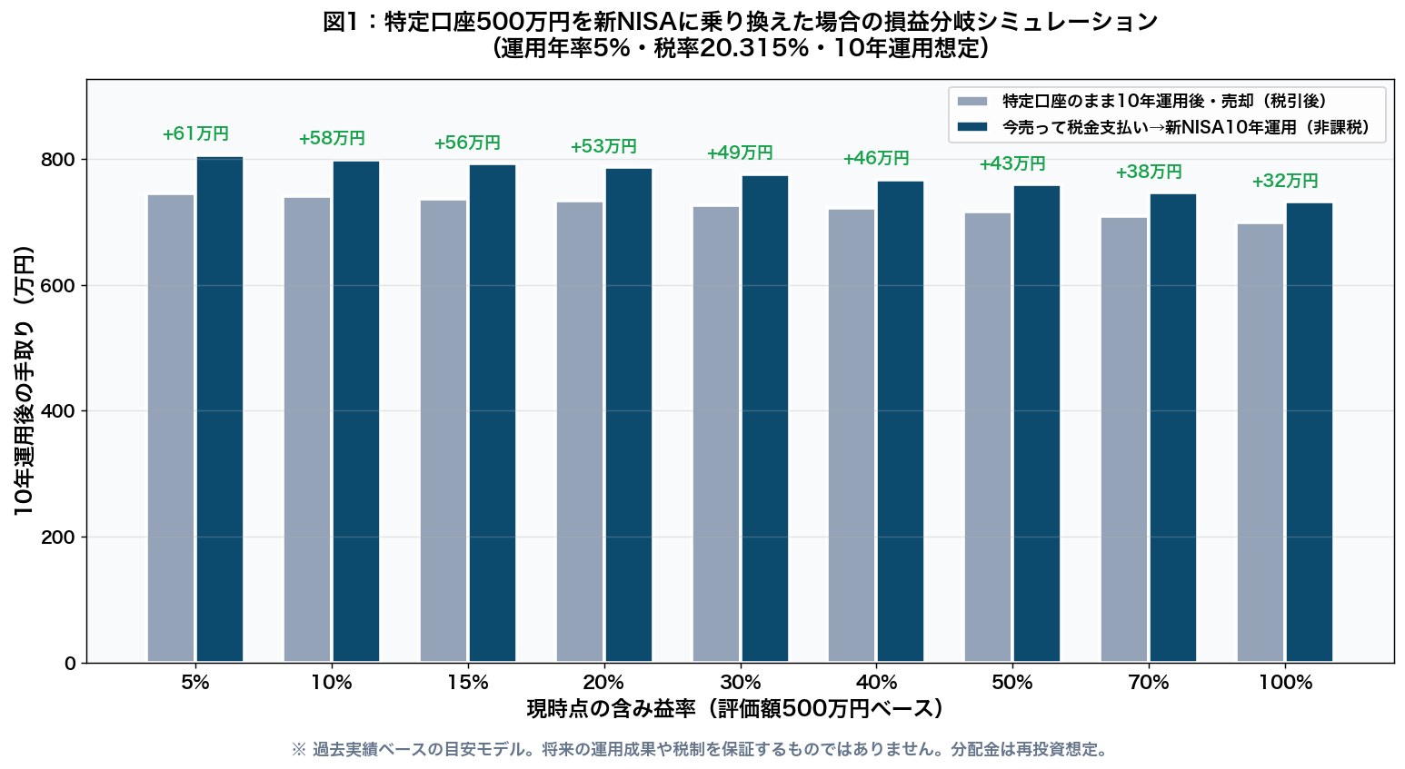 図1:特定口座500万円を新NISAに乗り換えた場合の損益分岐シミュレーション