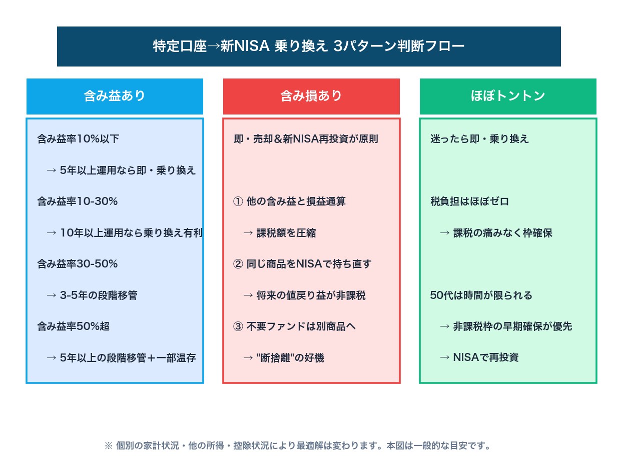 図2:特定口座→新NISA 乗り換えの3パターン判断フロー
